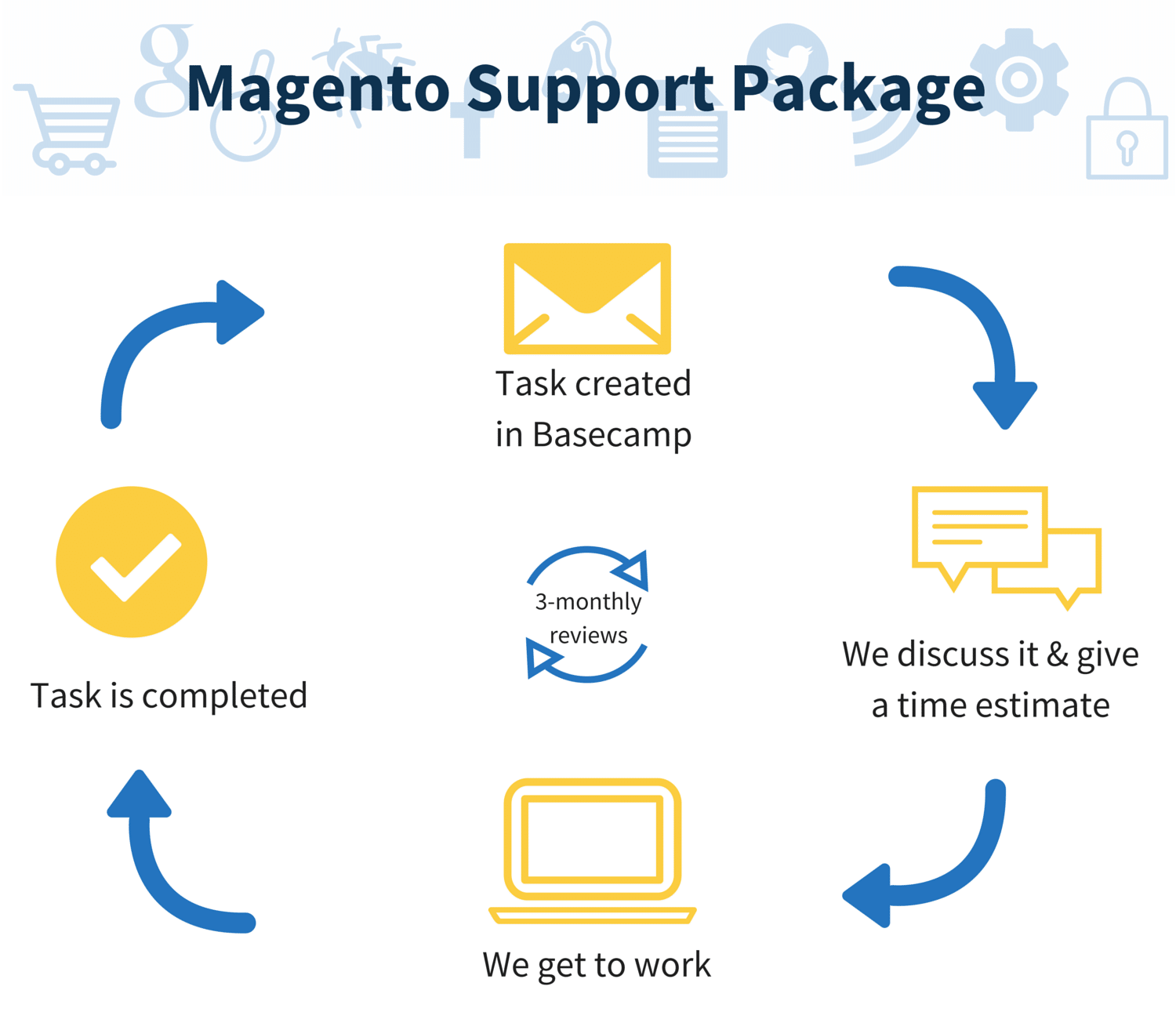 Create Hosting Magento support package details