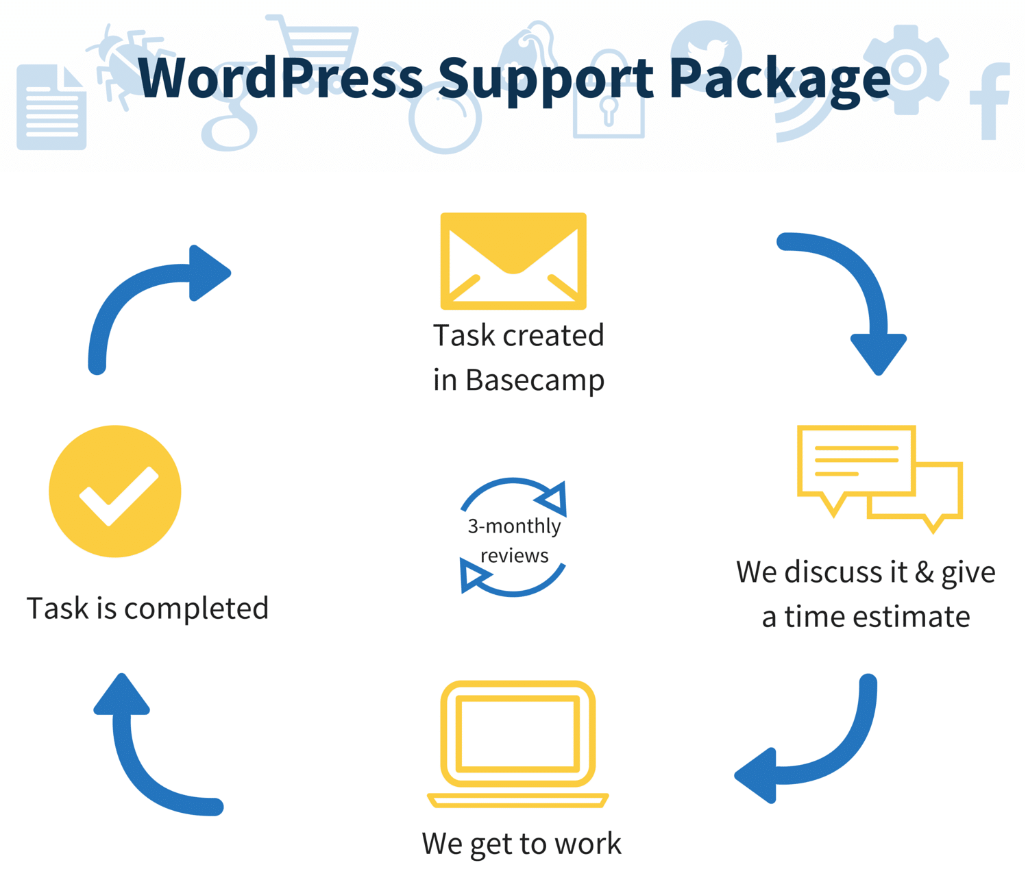 Create Hosting WordPress Support Package